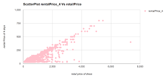 Web Scraping On Rent The Runways Dresses Nyc Data Science