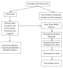Oct 26, 2016 · prosedur penanganan surat masuk sistem buku agenda adalah sebagai berikut: Prosedur Penanganan Surat Menyurat Pada Bank Indonesia Medan