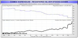 deliverable silver stocks at the comex reach historic low