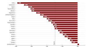Thought i would pass along this piece by analyst frank koster. In Spite Of Recovery Indian Economy To Be Hardest Hit Due To Covid 19 Predicts New Oecd Report