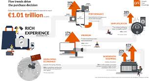 For a third of the price of other top toasters, this guy still pops out toast with great results. Gfk Positive Trend For Major And Small Home Appliances Home Appliances World