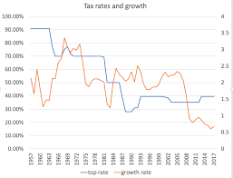 Quote Of The Day Paul Krugman On High Tax Rates For The Rich