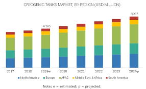 Cryogenic Tanks Market Global Forecast To 2024