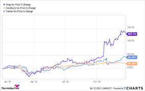 (snap) stock quote, history, news and other vital information to help you with your stock trading and investing. With Its Stock At An All Time High Is Snap A Buy Headed Into 2021 Nasdaq