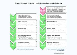 Mar 29, 2021 · the service is free to use, but requires initial registration in person at any branch of bnm malaysia. Buying Process For Sub Sales Property In Malaysia My Awesome Property
