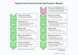 Find a property that meets your expectations. Buying Process For Sub Sales Property In Malaysia My Awesome Property