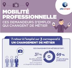 Compte officiel de pôle emploi. Pole Emploi Twitterissa Infographie Mobilite Professionnelle Et Retour A L Emploi Pourquoi Change T On De Metier Et Quelles Sont Les Competences Qui Favorisent Cette Mobilite Https T Co Nozvbwqwzp Reconversion Mobilitepro Https T Co