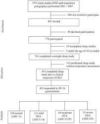 Health Status In Subjects With Suspected Obstructive Sleep