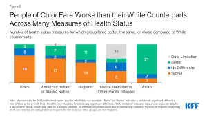 Another useful definition has been provided by the institute of medicine that suggests that health disparities are racial or. Disparities In Health And Health Care 5 Key Questions And Answers Kff