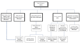 Organisational Chart Australian Reinsurance Pool Corporation