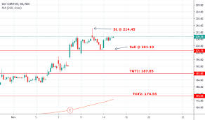 Dlf Stock Price And Chart Nse Dlf Tradingview