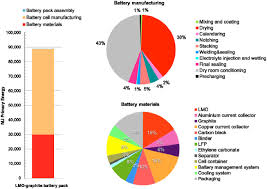 We discuss the benefits you get when you buy the technology. Manufacturing Energy Analysis Of Lithium Ion Battery Pack For Electric Vehicles Sciencedirect