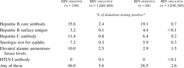 If you have been taking prep, tell your provider that when you are getting tested because prep may affect the ability of the hiv tests to detect early hiv infection. Results Of Screening Tests Other Than The Hiv Antibody Test Among Blood Download Table
