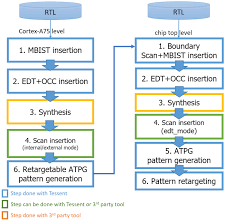 Achieving More Efficient Hierarchical Dft For Arm Subsystems