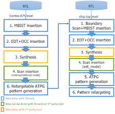 achieving more efficient hierarchical dft for arm subsystems