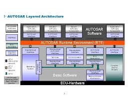However, the development procedure has not been well established and could be difficult for engineers. Automotive Embedded System Development In Autosar Contents What