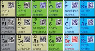 Scan Coded Chemistry Charts Element Chemistry Periodic Table Chemistry