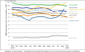 Monthly Report Price Index Trends September 2019 Steel