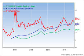 5 Undervalued Stocks With Growing Book Value Nasdaq