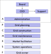 organizational chart of transmission system operator