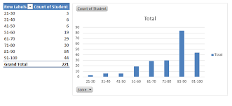 how to make a frequency distribution table graph in excel