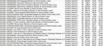 Jun 09, 2021 · bursa lise puanları 2021 sayfasından bursa lgs taban puanları 2021, bursa lise yüzdelik dilimleri ile gürsu, kestel, nilüfer, osmangazi ve yıldırım'daki anadolu lisesi, fen lisesi. Bursa Liseleri Taban Puani 2021 Bursa Liseleri Kontenjanlari Bursa Liseleri Basari Siralamasi
