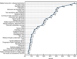 frequency matrix concerning the access to medical forms on