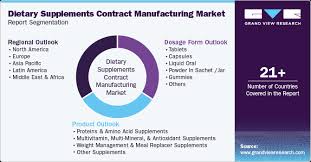 Dietary Supplements Contract ...