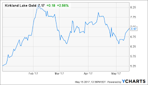 Top Gold Stock Update Still Time To Buy This Undervalued