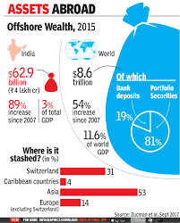 Black money: Indian offshore wealth parks itself in tax havens of Asia -  Times of India