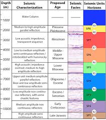 Chrono Stratigraphic Chart Depicting The Horizons Identified