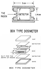 Remember, the longer you leave the test out, the better results you'll have. Schematic Representation Of The Cr 39 Based Box Type Radon Detector Download Scientific Diagram