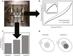 A technique which involves measuring the change in mass of a sample. Dynamic Vapour Sorption Protocols For The Quantification Of Accessible Hydroxyl Groups In Wood