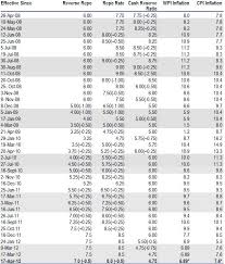 historical indian repo reverse repo crr inflation sensex