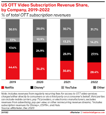 Digital trends may earn a commission when you buy through links on our site. Q1 2021 Digital Video Trends Insider Intelligence Trends Forecasts Statistics