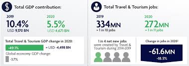 Malaysia's economy is experiencing a triple hit at the beginning of 2020: Travel Tourism Economic Impact World Travel Tourism Council Wttc