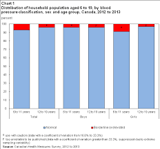 Blood Pressure Of Children And Youth 2012 To 2013