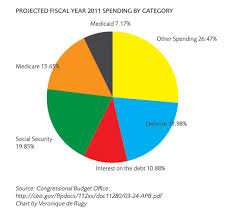 where do governments spend money mercatus center