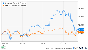 The Worst May Be Over For Apples Stock Apple Inc Nasdaq