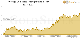 Updated The Best Time Of The Year To Buy Gold And Silver