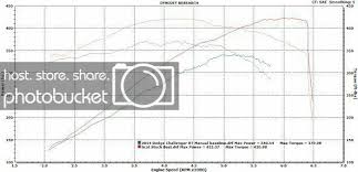 Dyno Graph Comparison 5 7 Vs 6 4 Dodge Challenger Forum