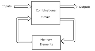 Digital Sequential Circuits Tutorialspoint