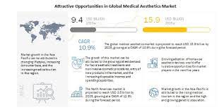 The aesthetics injectables market has historically grown by more than 10 percent a year. Medical Aesthetics Market Global Forecast To 2025 Marketsandmarkets