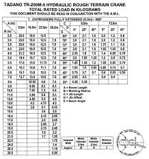 13 25 Tonne Rough Terrain Load Chart Crane 25 Ton Www