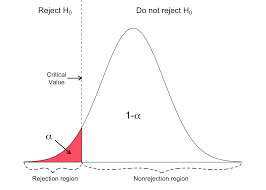 Https Www Geo Fu Berlin De En V Soga Basics Of Statistics Hypothesis Tests Introduction To Hypothesis Testing Critical Value And The P Value Approach Index Html