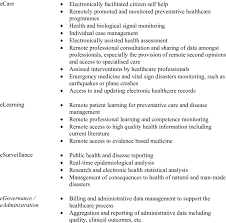 We offer online talks, video courses, . The Domains Of Ehealth Download Table