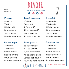 French Conjugation A Cup Of French Learn French Basic French Words French Flashcards