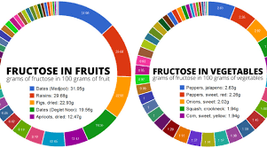 Sugar Content In Fruit And Vegetables Chart Www