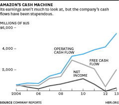 At Amazon Its All About Cash Flow