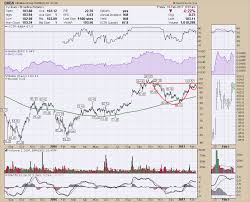 is alibaba baba ready to pop dont ignore this chart